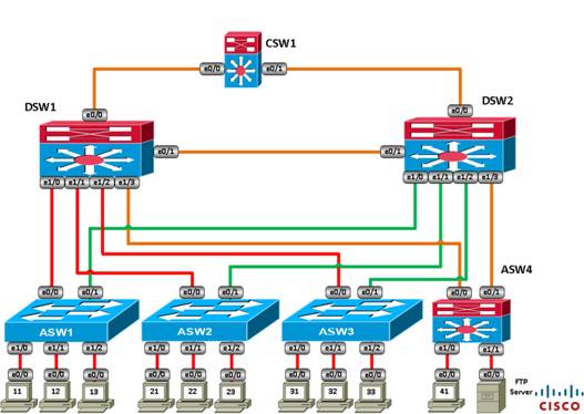 Ccnp Switch Instructor Lab Manual