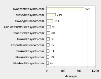 Top Users by Clean Incoming Messages