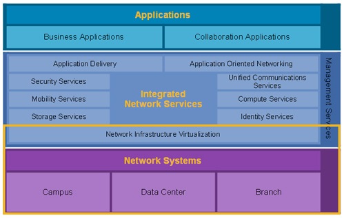 http://www.cisco.com/assets/cdc_content_elements/images/netsol/ent/srvc-orntd_ntwrk_archmod_lg.jpg
