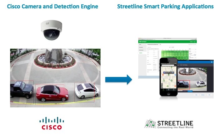 Cisco Camera and Detection Engine → Streetline Smart Parking Applications