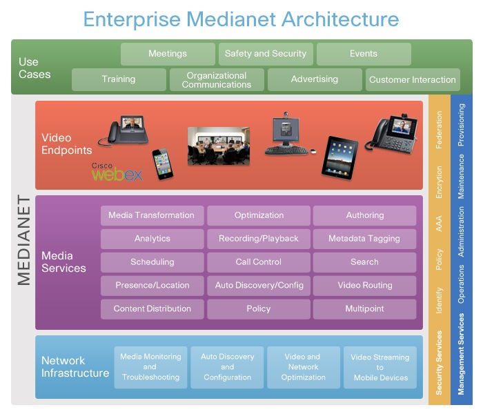 Enterprise Medianet Architecture