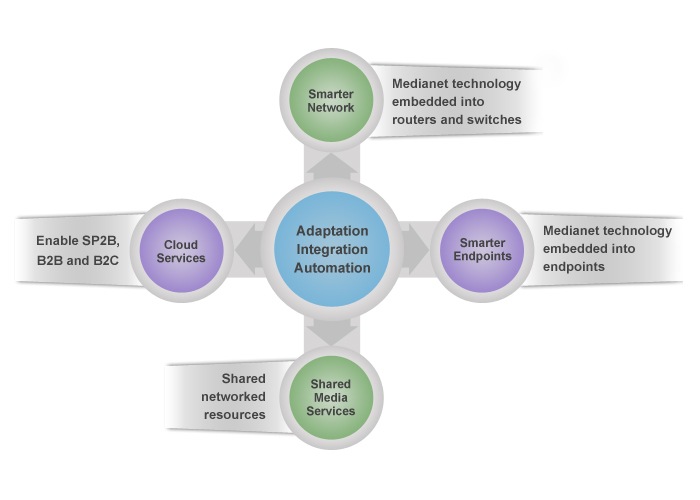 Video Architecture Benefits