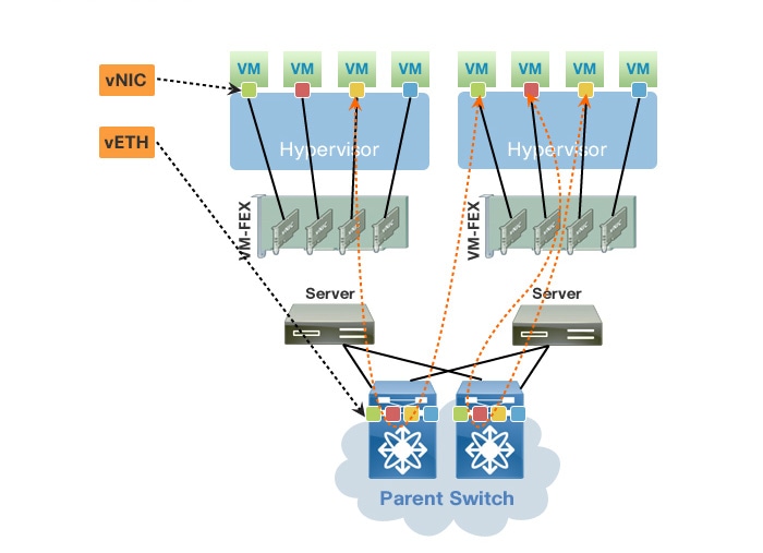 Cisco Data Center Virtual Machine Fabric Extender (VM-FEX ... vmware rack diagram 