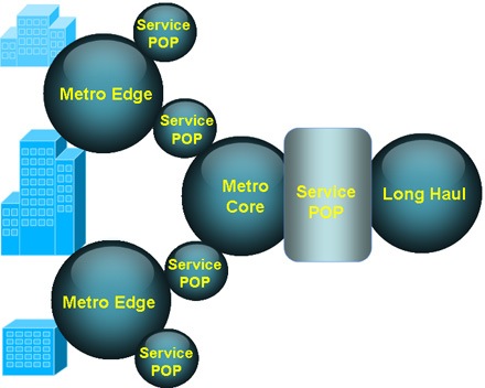 Cisco Service POP Solution in the Optical Metro Networks - Click to Enlarge