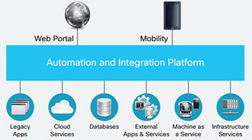 Step into the Fast IT lane. Automated integration lets you easily integrate data and applications.