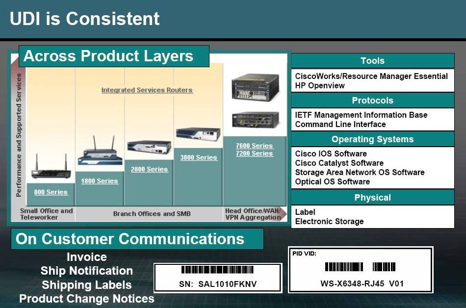 Products & Services Product Identification Standard Cisco