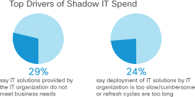 Top Drivers of Shadow IT Spend