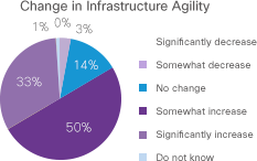 Change in Infrastructure Agility