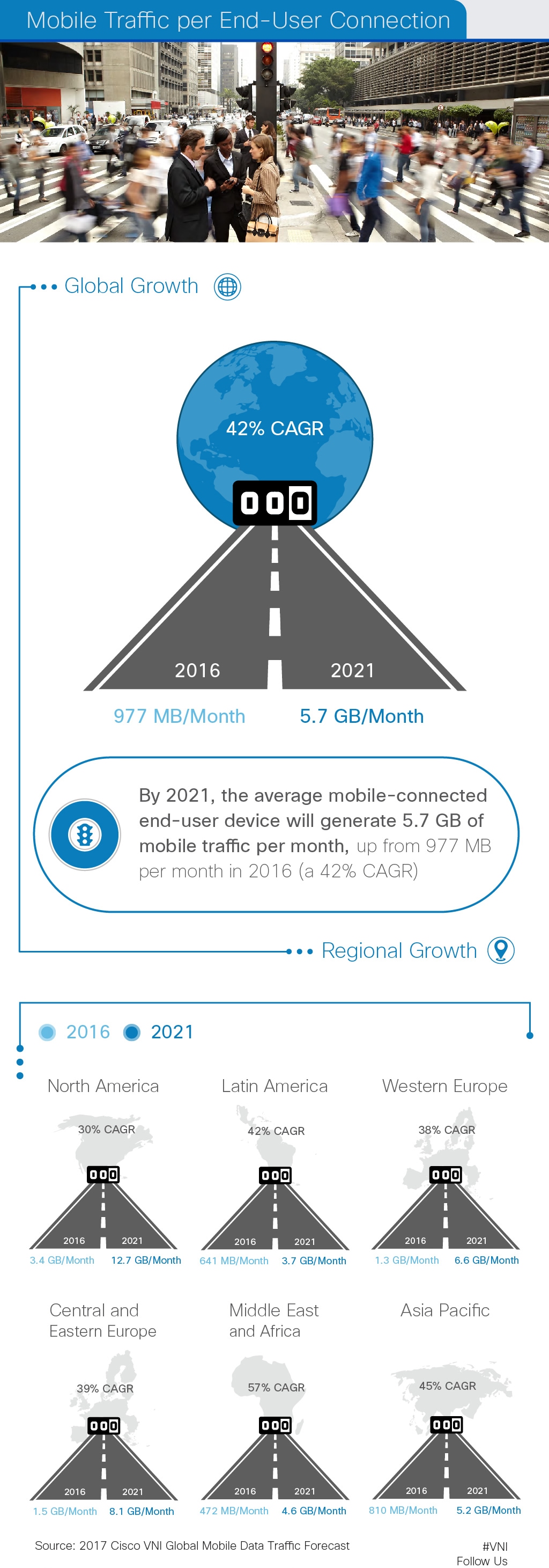 Solutions Cisco's 2017 Visual Networking Index (VNI) Infographic Cisco