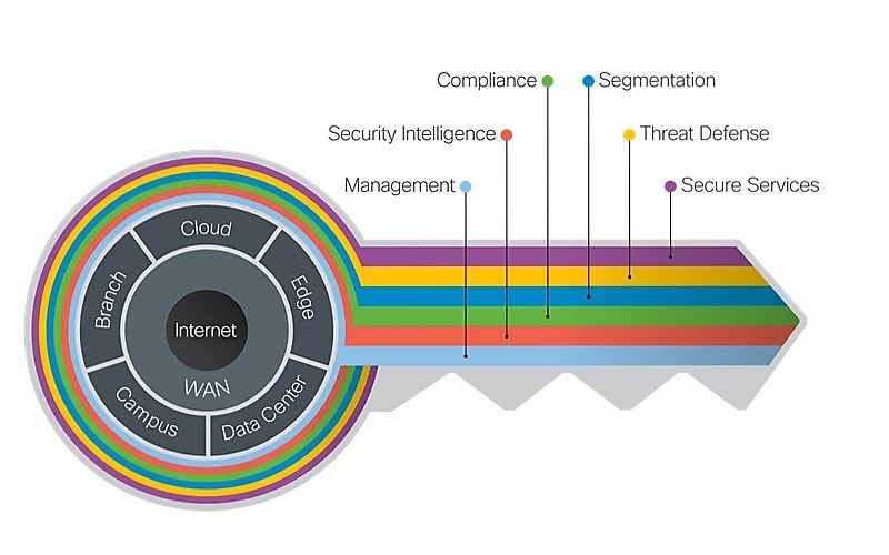 Design Zone for Security SAFE Cisco