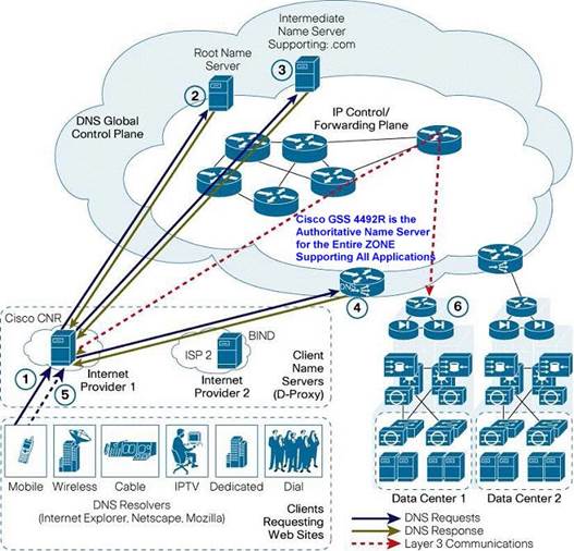 Cisco ACE GSS 4492R Global Site Selector Cisco