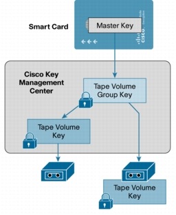 Storage Media Encryption Key Management - Cisco