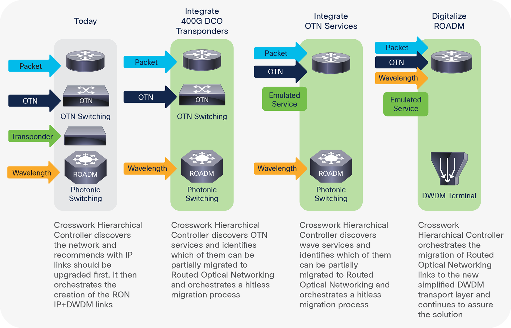 Cisco Crosswork Hierarchical Controller’s role in migrating to RON-based networks