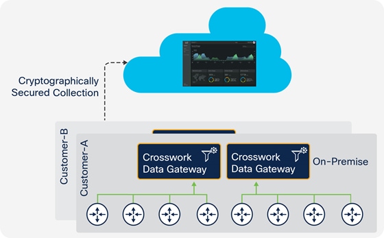 Title: Crosswork Cloud Trust Insights leverages robust Cisco Crosswork Cloud infrastructure