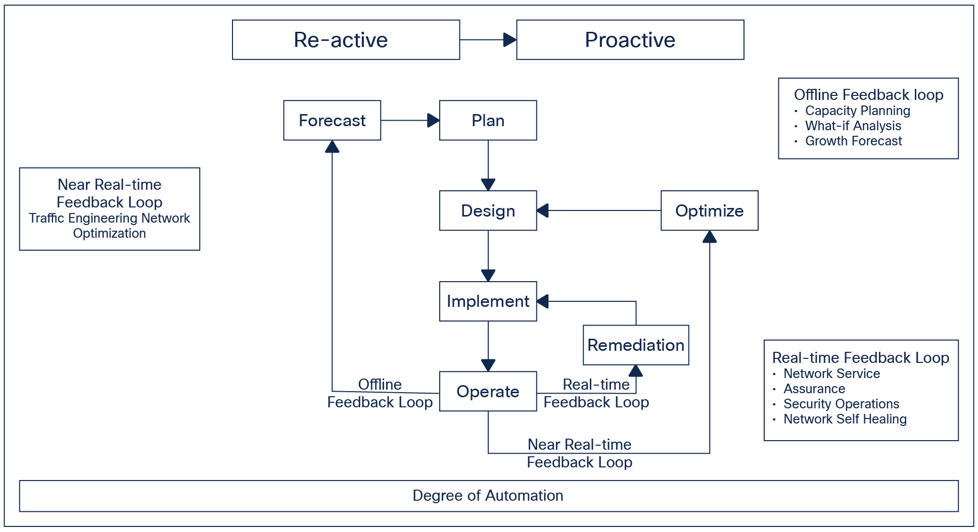 Figure of network development lifecycle with related actions for each phase