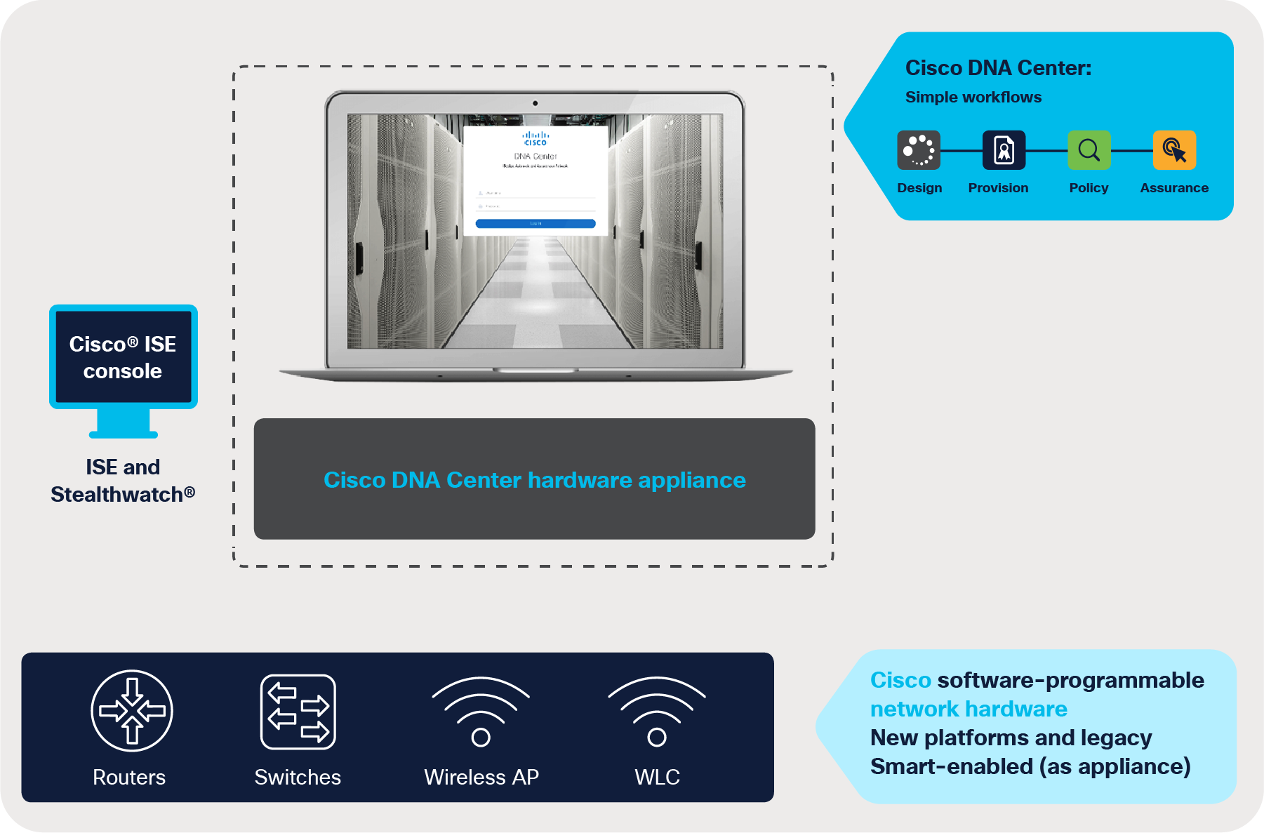 Cisco DNA Center Solution Components