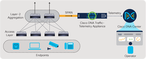 Cisco DNA Traffic Telemetry Appliance Overview
