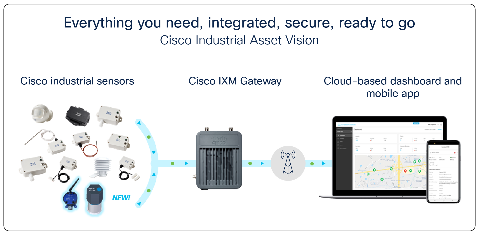 Cisco Industrial Asset Vision components