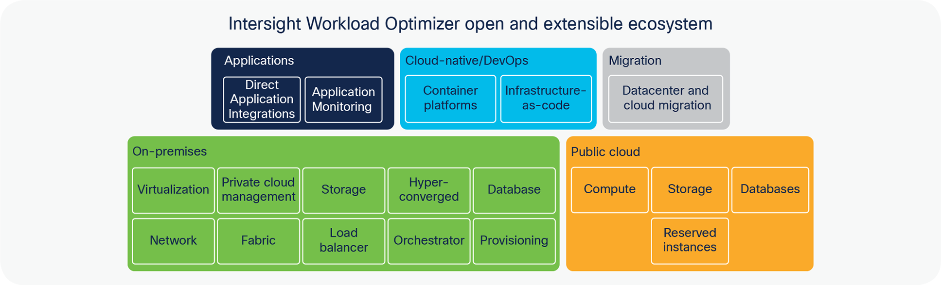 Cisco Intersight Workload Optimizer