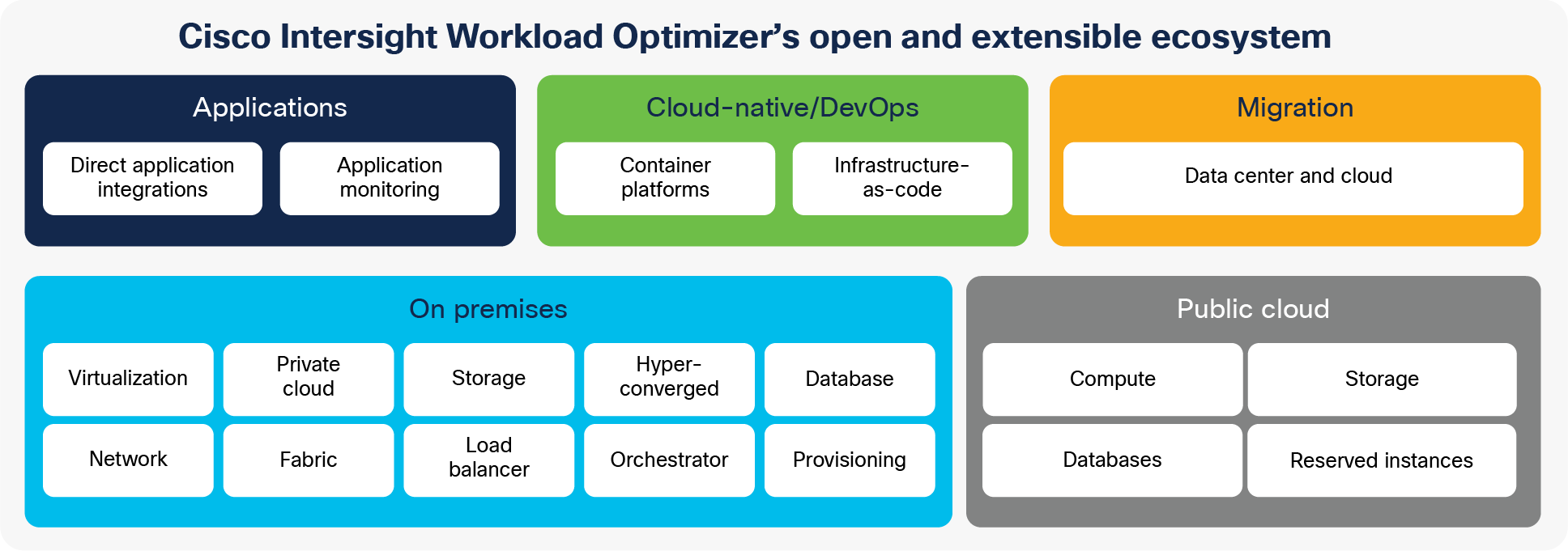 Cisco Intersight Workload Optimizer analyzes telemetry data across your hybrid cloud environment to optimize resources and reduce cost