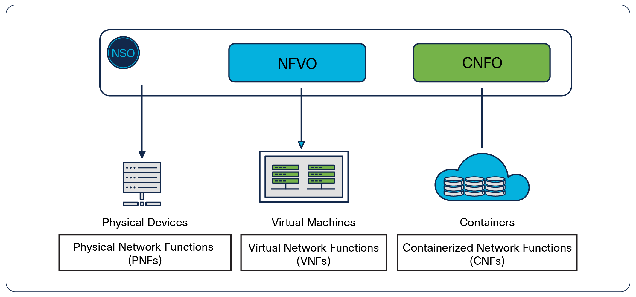 With CNFO, NSO can orchestrate physical, virtual, and cloud-native network functions.
