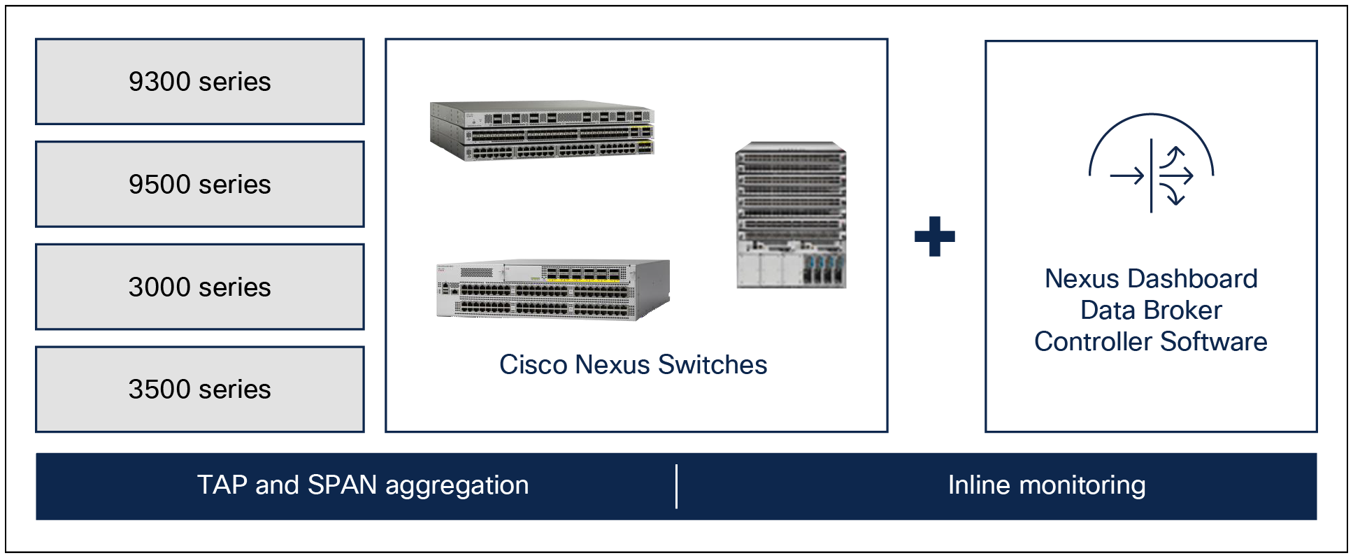 Cisco Nexus Dashboard Data Broker solution