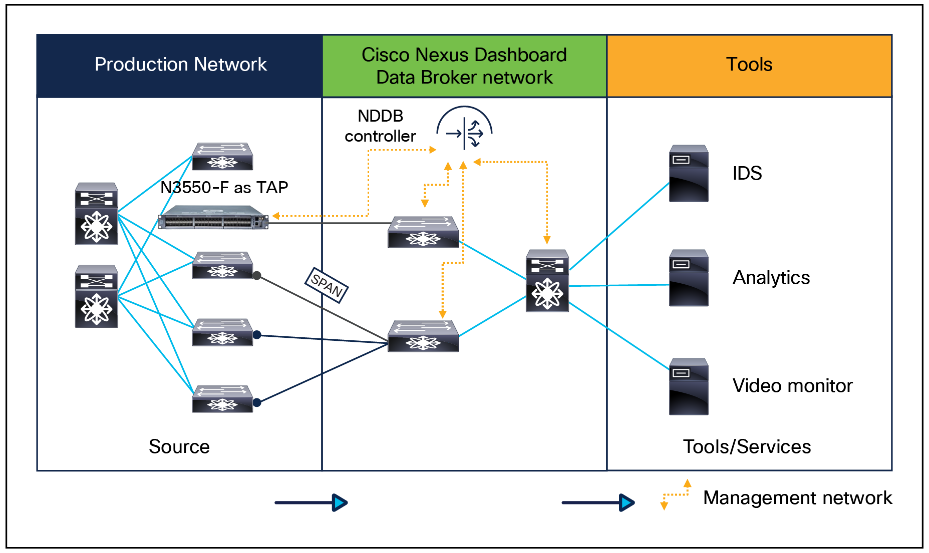 Provisioning Cisco Nexus 3550-F as a TAP device