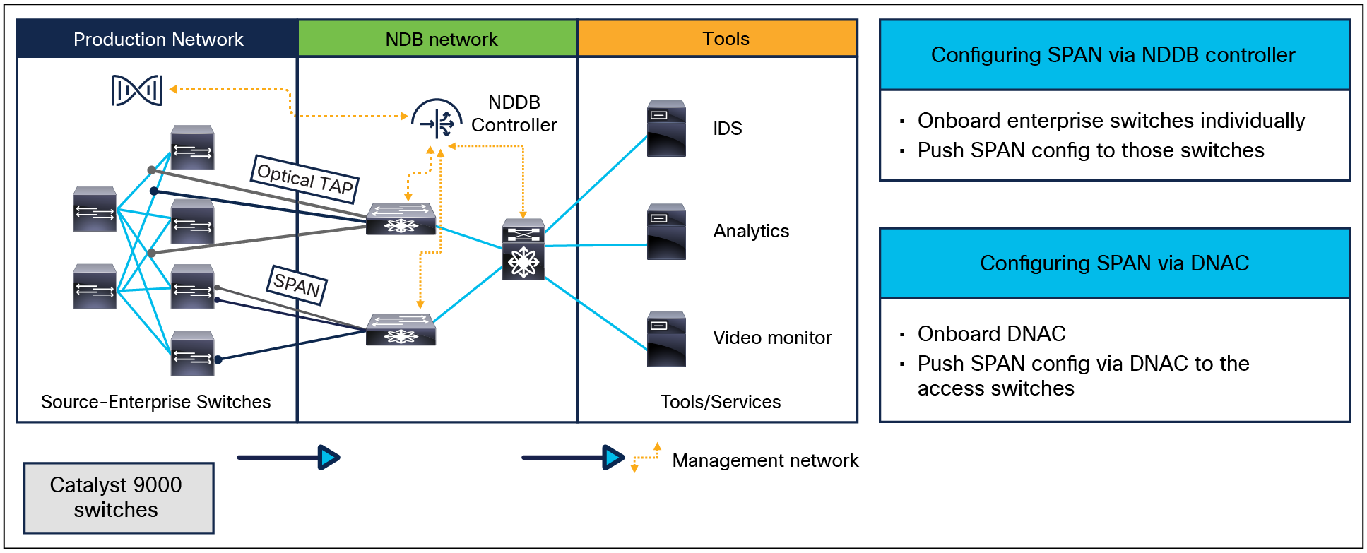 Enterprise Network SPAN Automation