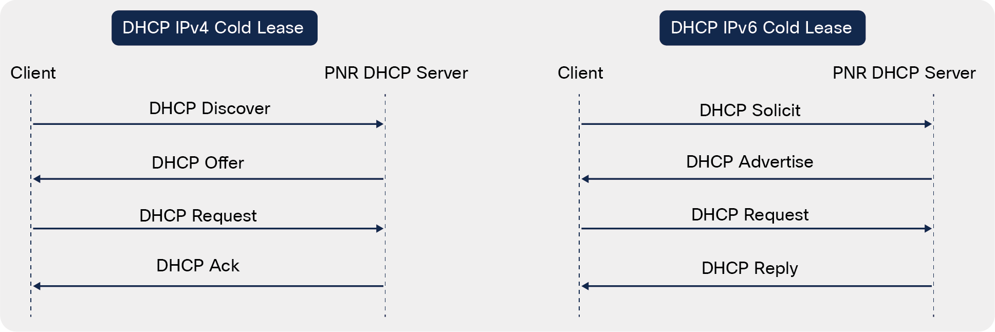 Standard DHCP call flows