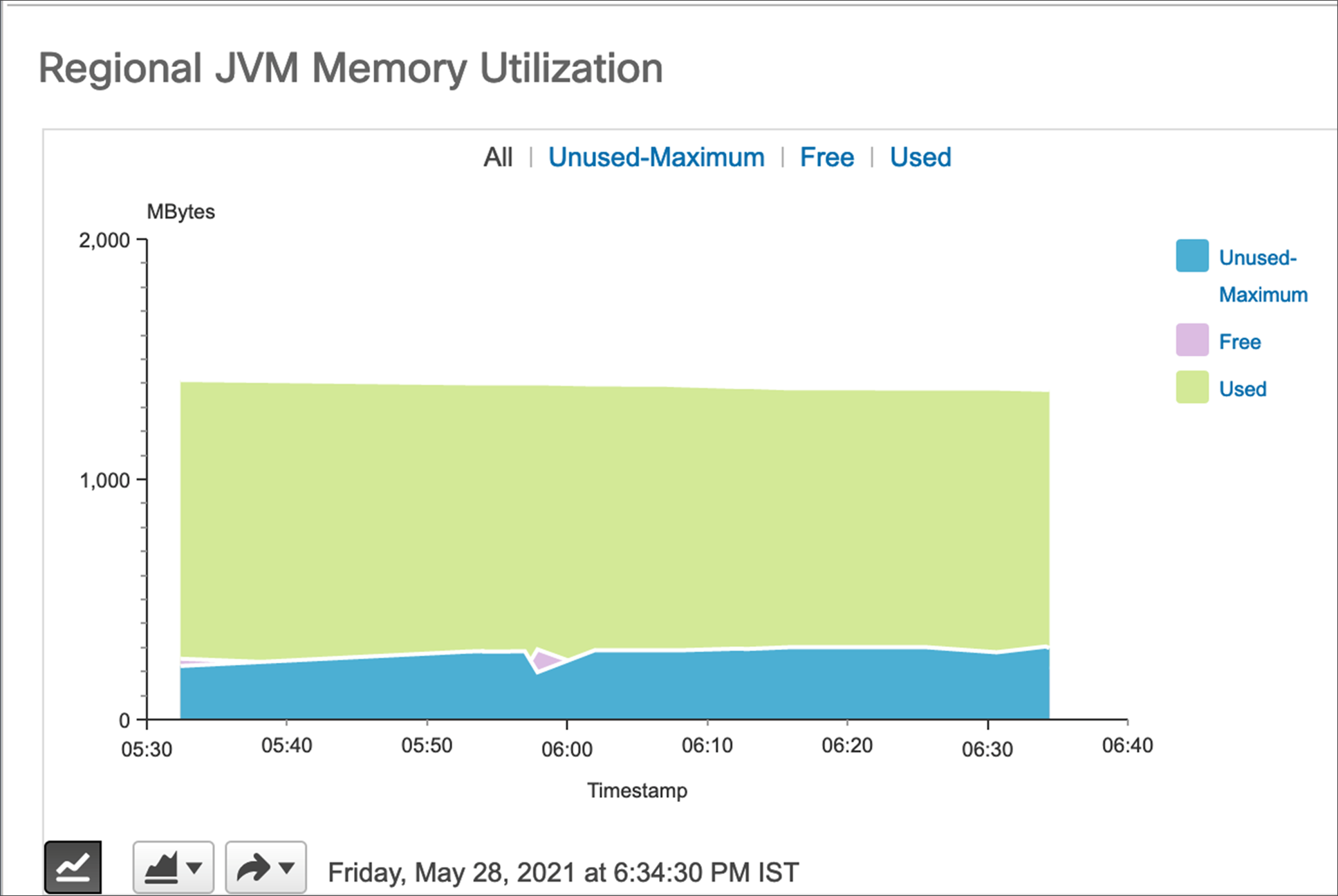JVM Memory utilization dashboad