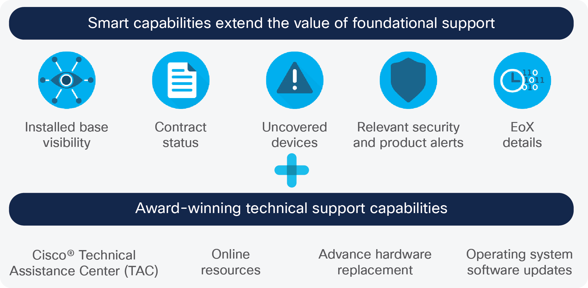 Smart capabilities extend the value of foundational support