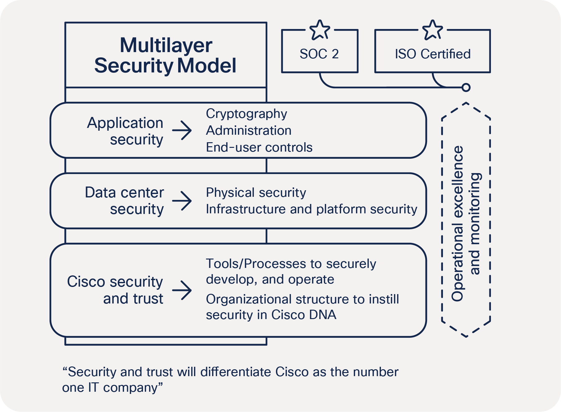 Webex security model