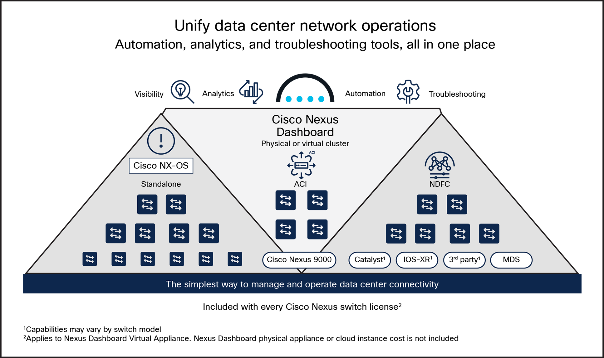 Cisco Nexus Dashboard transforms data-center and cloud network operations with simplicity, automation, and analytics