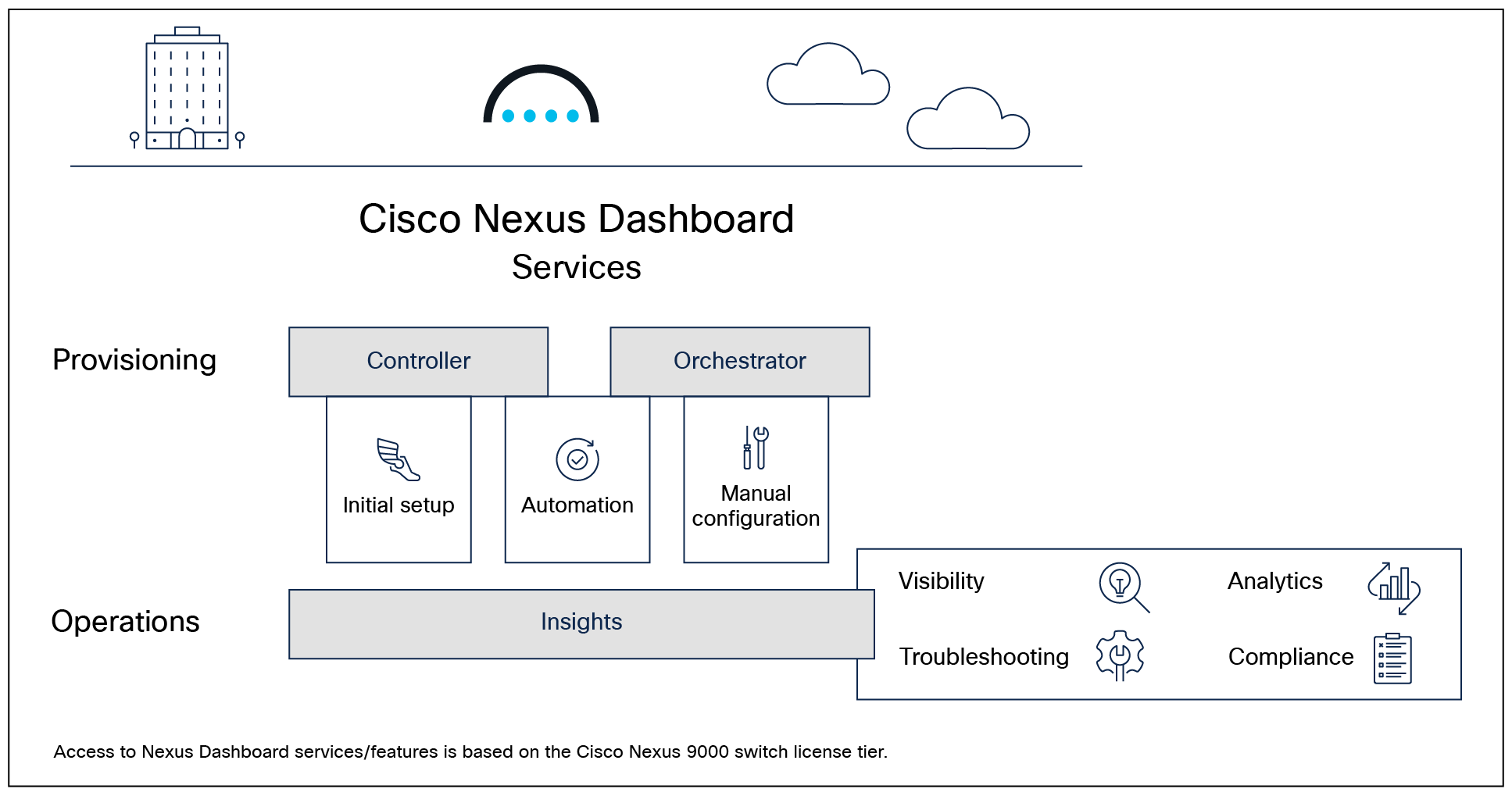 Cisco Nexus Dashboard platform