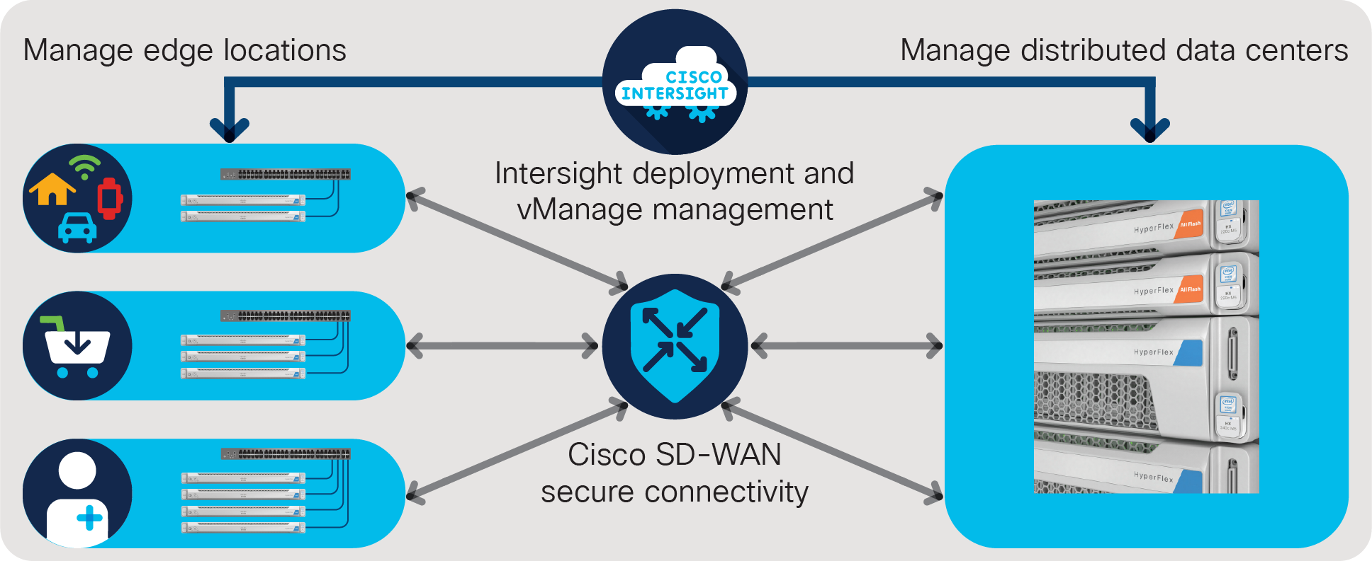 HyperFlex Edge and SD-WAN enable secure remote- and branch-office deployment at scale
