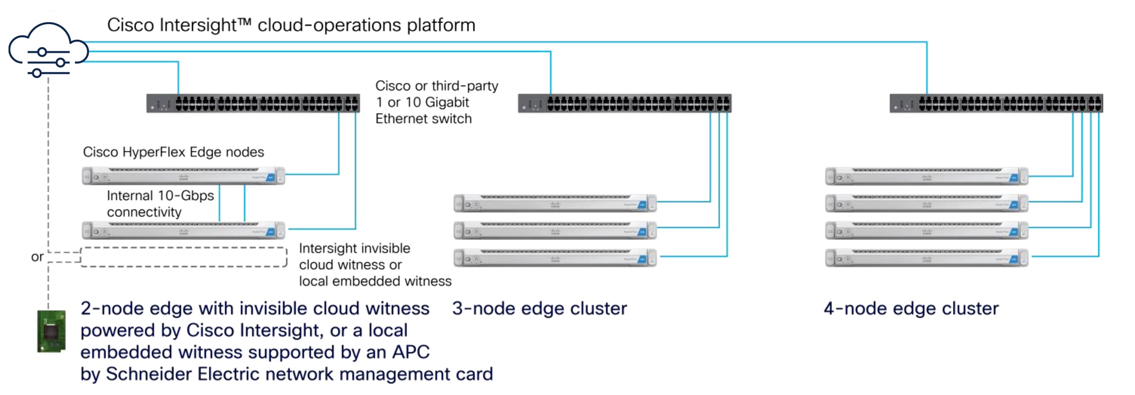 Cisco HyperFlex Edge delivers a preintegrated, compact cluster to remote-office and branch-office locations