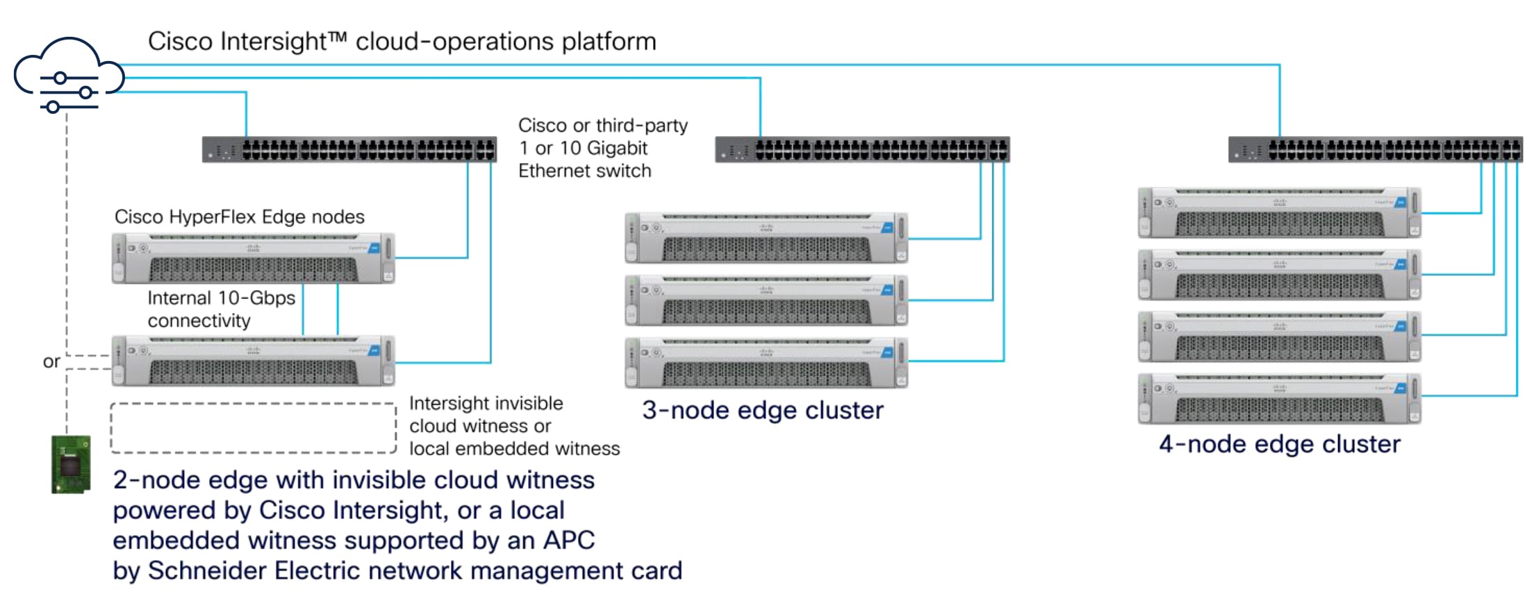 Cisco HyperFlex Edge delivers a preintegrated, high storage capacity cluster to remote-office and branch-office locations