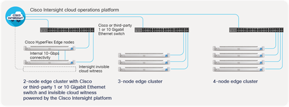 Cisco HyperFlex Edge provides scalable and cost-optimized solutions for anywhere deployment
