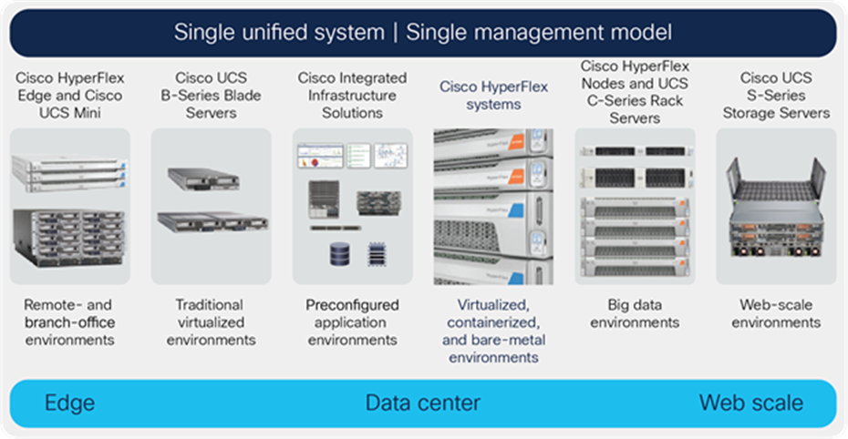 A single management model supports the entire Cisco product portfolio.