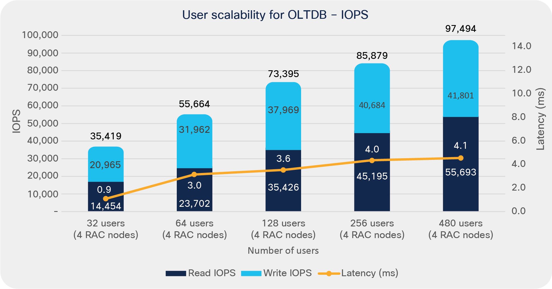 User scalability IOPS for OLTP database (OLTPDB) (performance as seen by the application)
