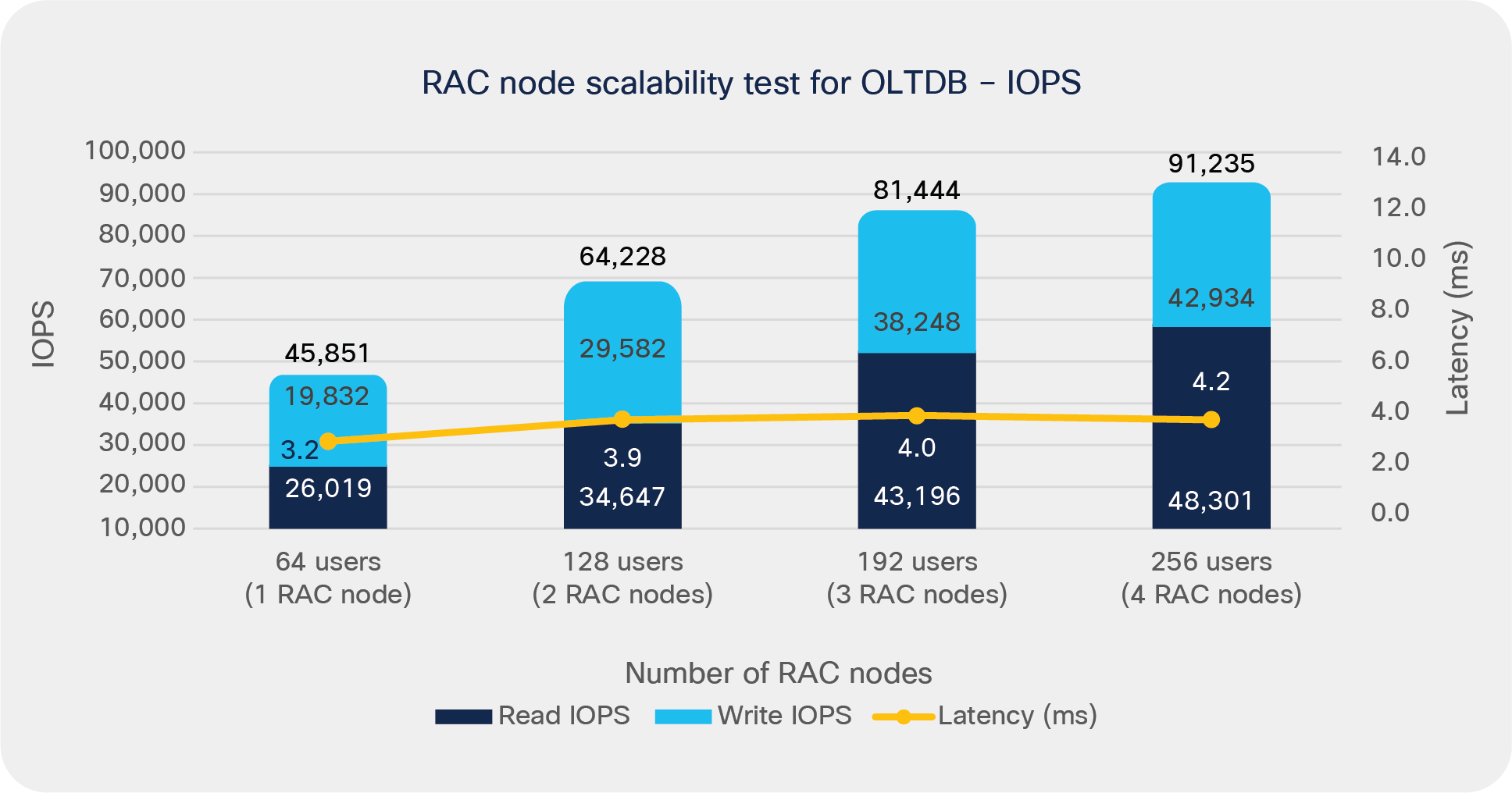 Node scalability IOPS for OLTP database (OLTBDB) (performance as seen by the application)