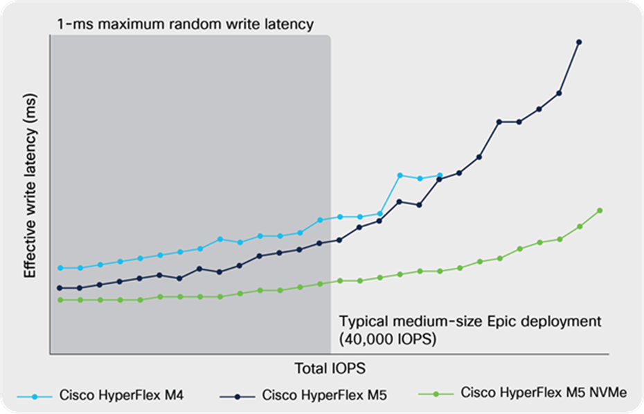 Write cycle length for Cisco HyperFlex M4 and M5 All Flash, and M5 All NVMe Nodes
