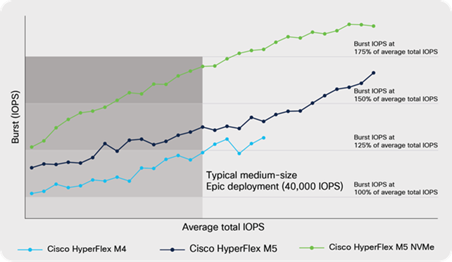 Burst IOPS performance for Cisco HyperFlex M4 and M5 All-Flash, and M5 All NVMe Nodes