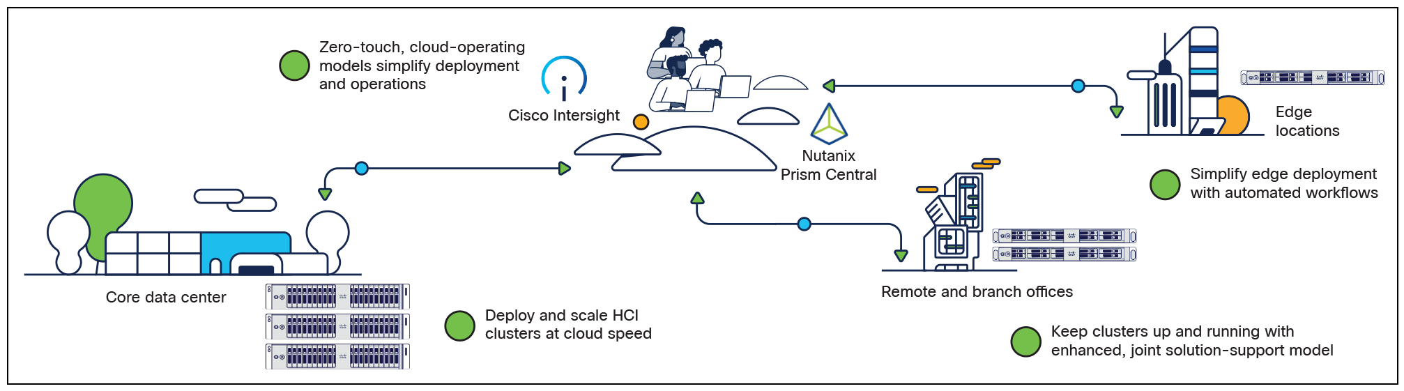 Simplify and scale deployments with Cisco Compute Hyperconverged with Nutanix solution