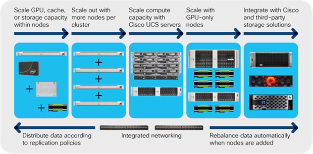 Cisco HyperFlex systems give you more options for scaling performance to match workload needs