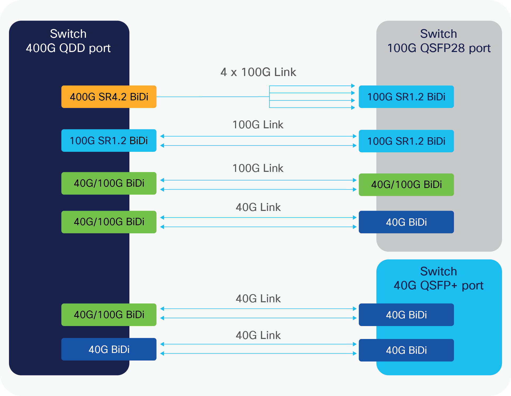 Cisco BiDi interoperability options