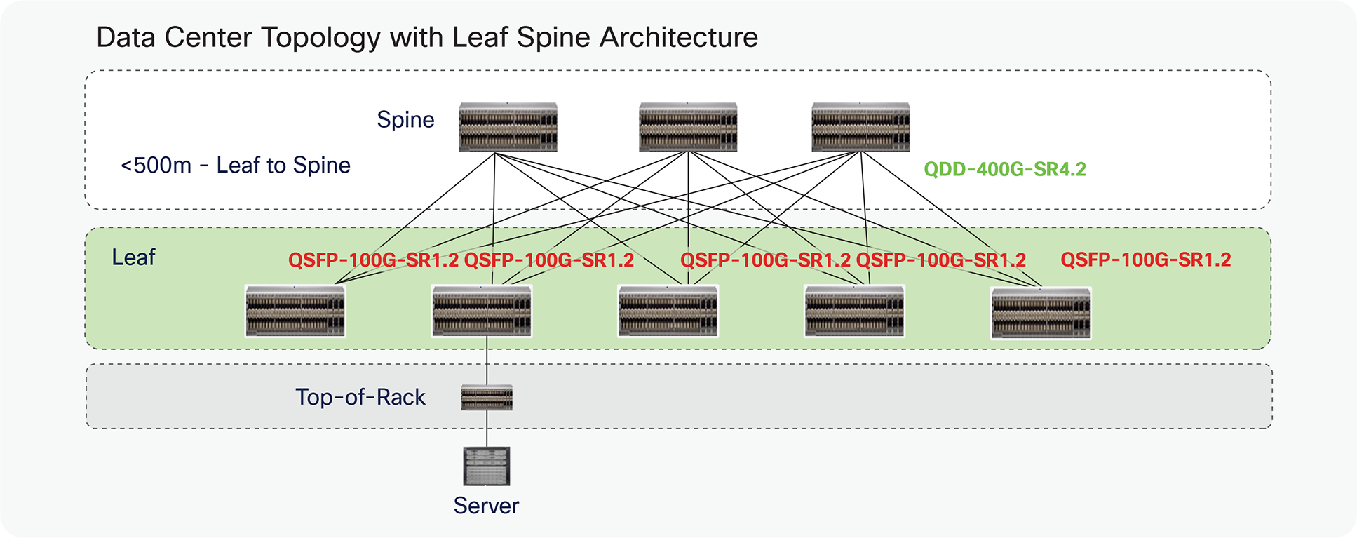 Leaf spine connectivity using QSFP-100G-SR1.2 optics