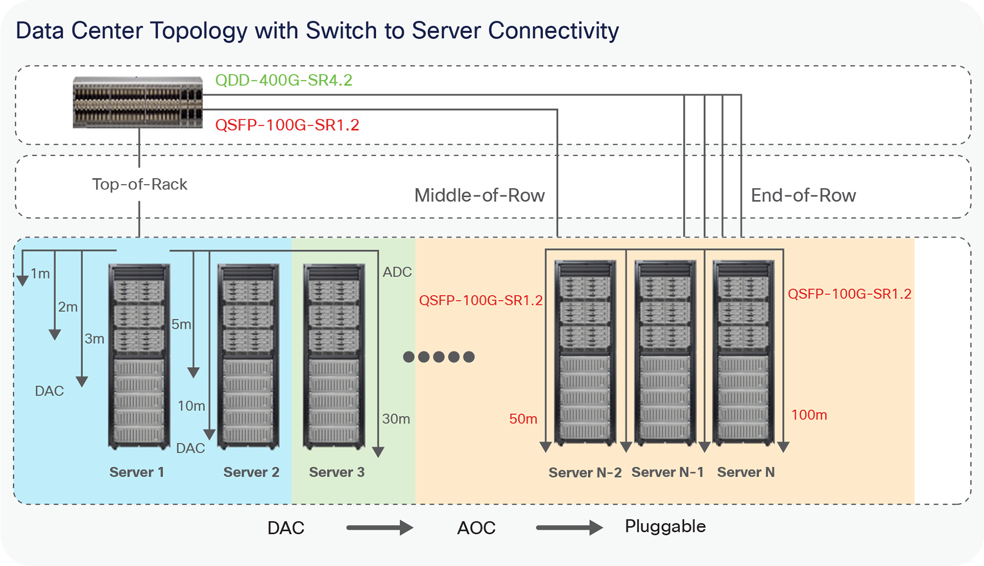 Switch to server connectivity using QSFP-100G-SR1.2 optics