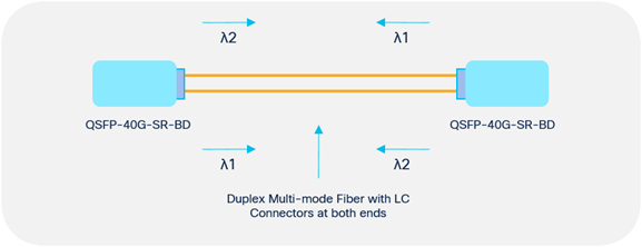Cisco QSFP BiDi 40Gbps transceiver: Duplex MMF with LC connectors at both ends