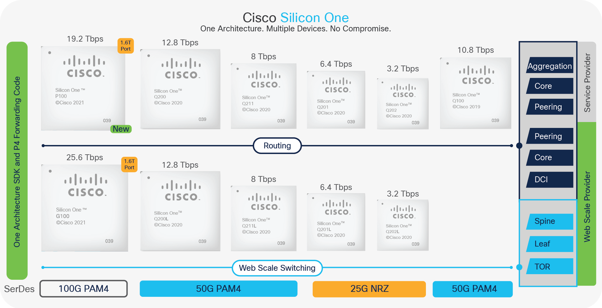 A glance at the Cisco Silicon One family shows the number of products available with the 50G SerDes (blue).